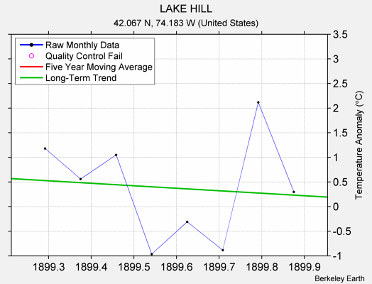 LAKE HILL Raw Mean Temperature