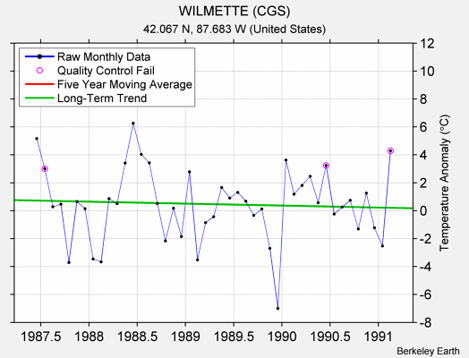 WILMETTE (CGS) Raw Mean Temperature