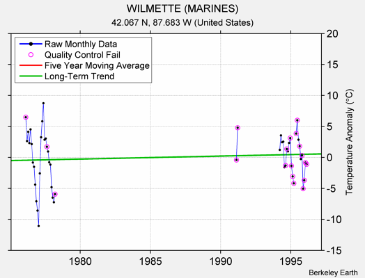 WILMETTE (MARINES) Raw Mean Temperature