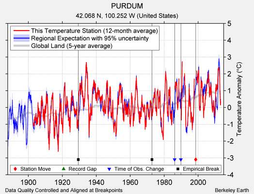 PURDUM comparison to regional expectation