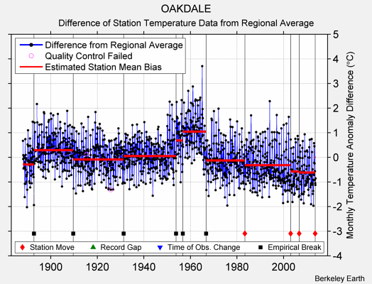 OAKDALE difference from regional expectation