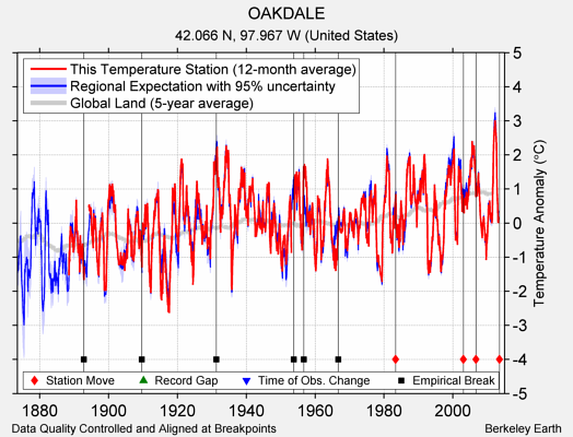 OAKDALE comparison to regional expectation