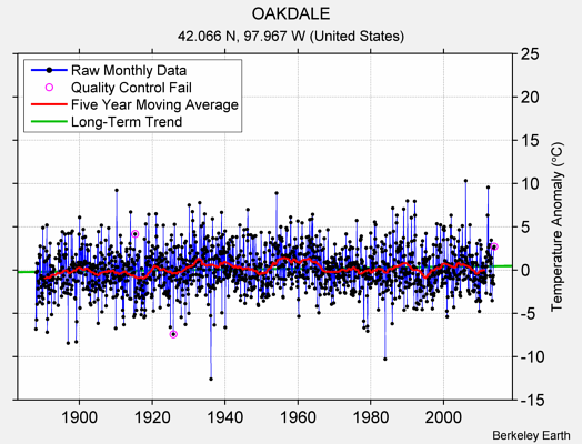 OAKDALE Raw Mean Temperature