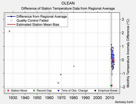 OLEAN difference from regional expectation