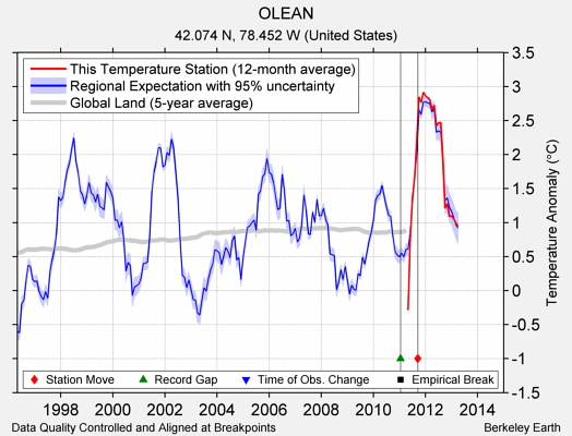 OLEAN comparison to regional expectation