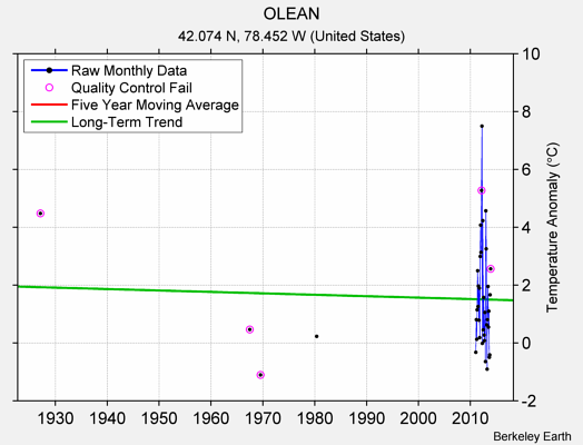 OLEAN Raw Mean Temperature