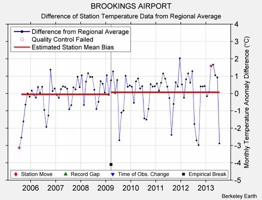 BROOKINGS AIRPORT difference from regional expectation