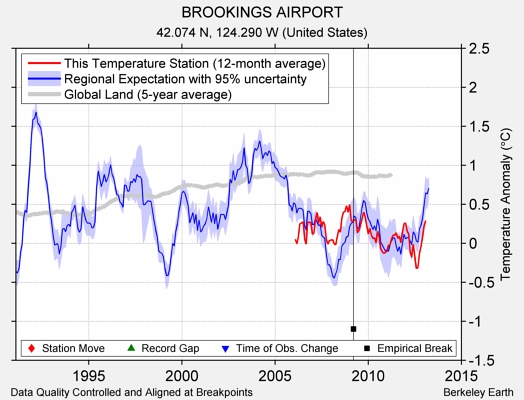 BROOKINGS AIRPORT comparison to regional expectation