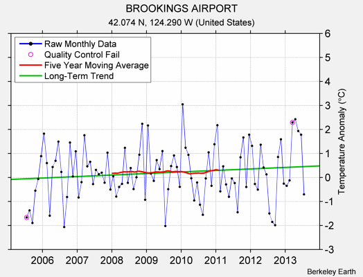 BROOKINGS AIRPORT Raw Mean Temperature