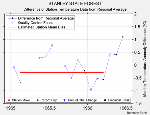 STANLEY STATE FOREST difference from regional expectation