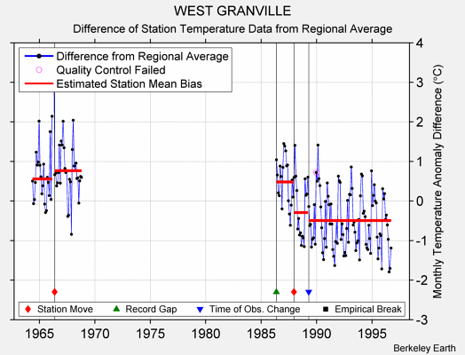 WEST GRANVILLE difference from regional expectation