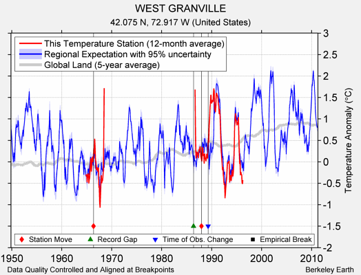 WEST GRANVILLE comparison to regional expectation