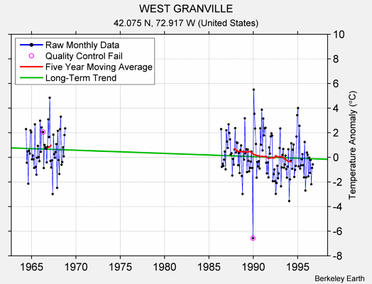 WEST GRANVILLE Raw Mean Temperature