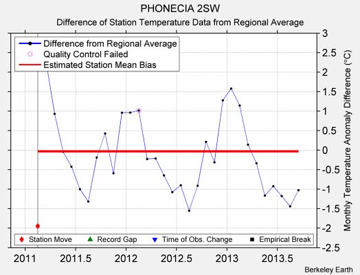 PHONECIA 2SW difference from regional expectation