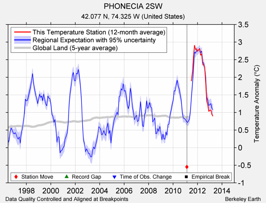 PHONECIA 2SW comparison to regional expectation