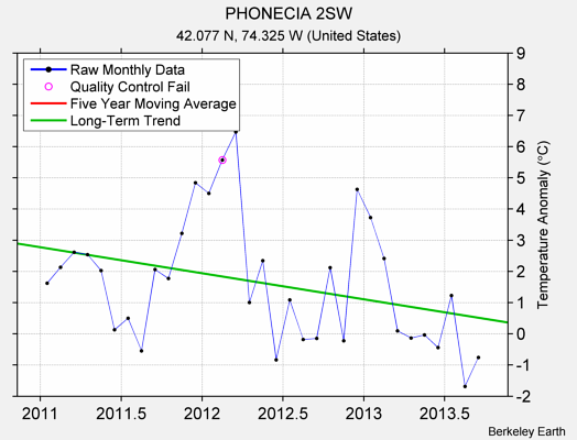 PHONECIA 2SW Raw Mean Temperature