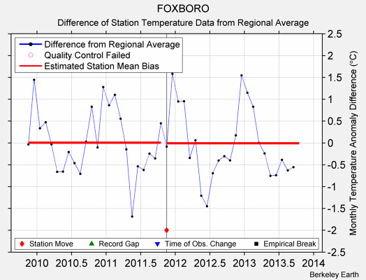 FOXBORO difference from regional expectation