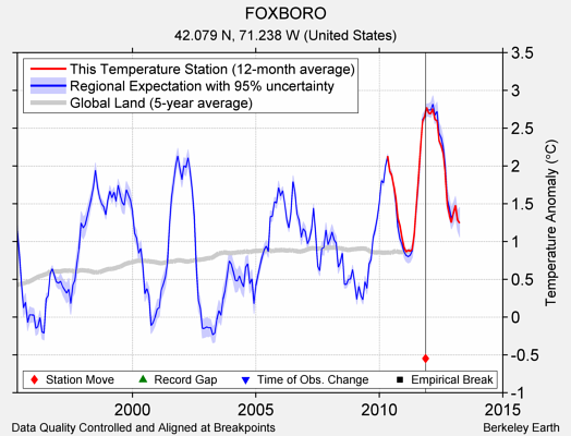 FOXBORO comparison to regional expectation