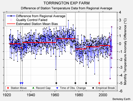 TORRINGTON EXP FARM difference from regional expectation