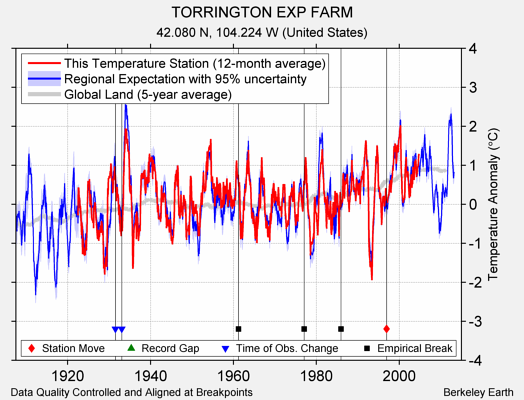 TORRINGTON EXP FARM comparison to regional expectation