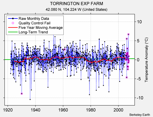 TORRINGTON EXP FARM Raw Mean Temperature