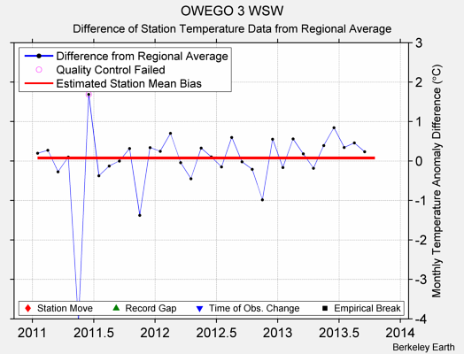 OWEGO 3 WSW difference from regional expectation