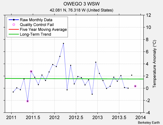 OWEGO 3 WSW Raw Mean Temperature