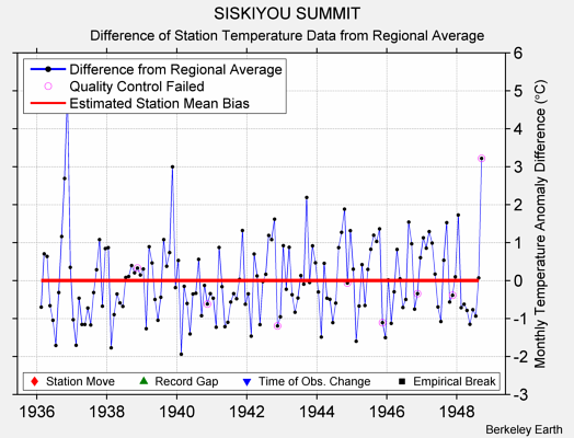 SISKIYOU SUMMIT difference from regional expectation