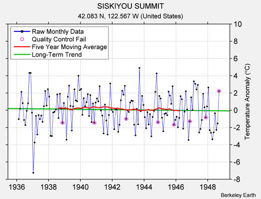 SISKIYOU SUMMIT Raw Mean Temperature