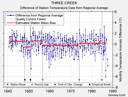 THREE CREEK difference from regional expectation