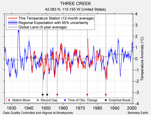 THREE CREEK comparison to regional expectation