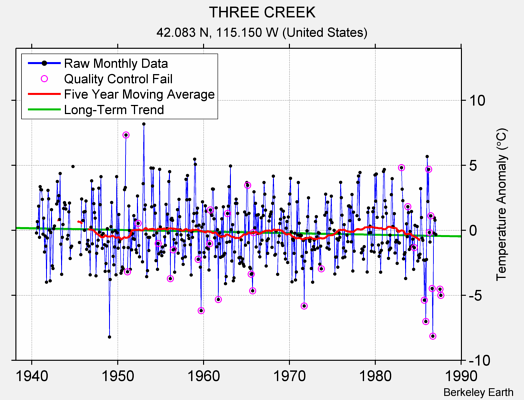 THREE CREEK Raw Mean Temperature