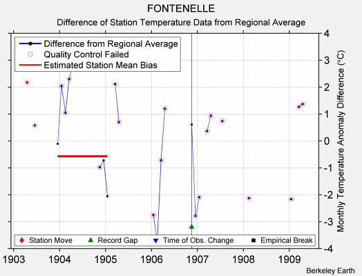 FONTENELLE difference from regional expectation