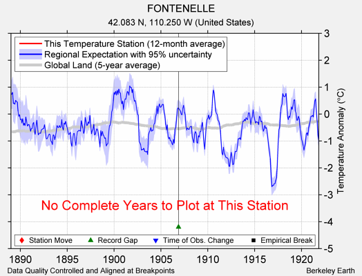 FONTENELLE comparison to regional expectation