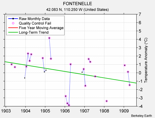 FONTENELLE Raw Mean Temperature