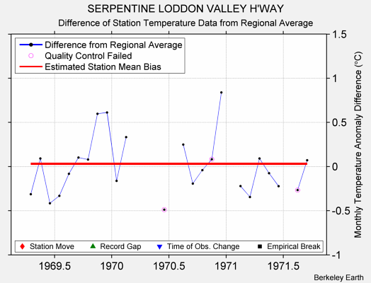 SERPENTINE LODDON VALLEY H'WAY difference from regional expectation