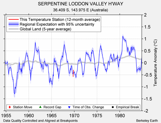 SERPENTINE LODDON VALLEY H'WAY comparison to regional expectation