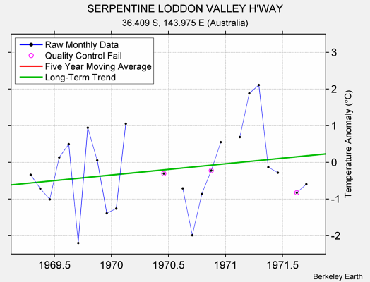 SERPENTINE LODDON VALLEY H'WAY Raw Mean Temperature