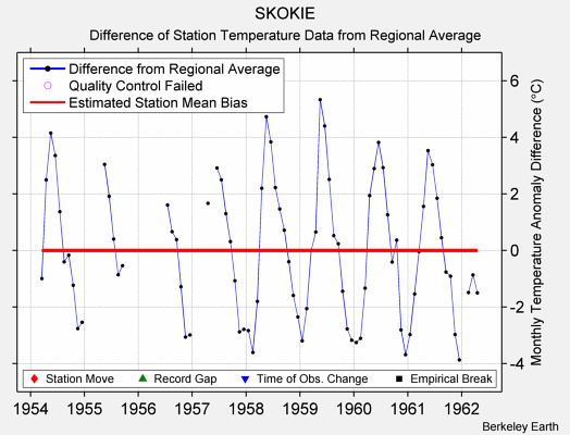 SKOKIE difference from regional expectation