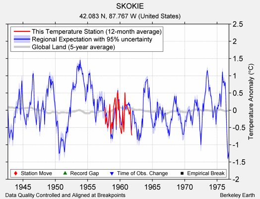 SKOKIE comparison to regional expectation