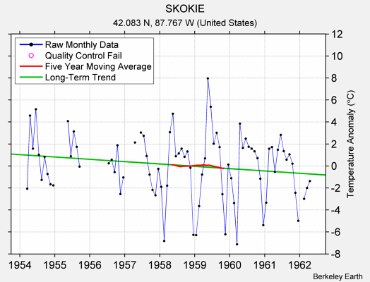 SKOKIE Raw Mean Temperature