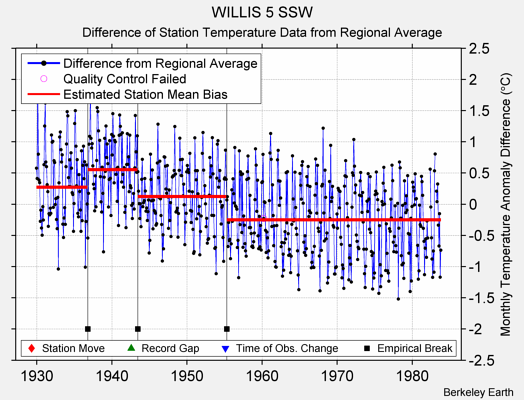 WILLIS 5 SSW difference from regional expectation