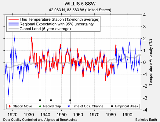 WILLIS 5 SSW comparison to regional expectation