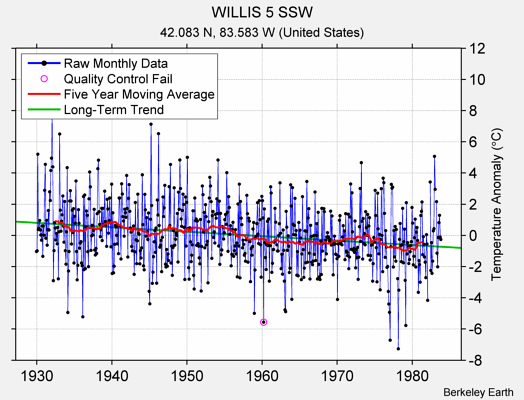 WILLIS 5 SSW Raw Mean Temperature