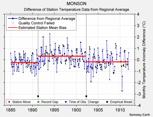 MONSON difference from regional expectation