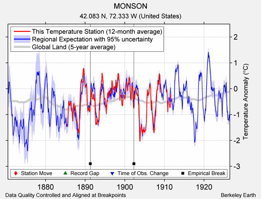 MONSON comparison to regional expectation