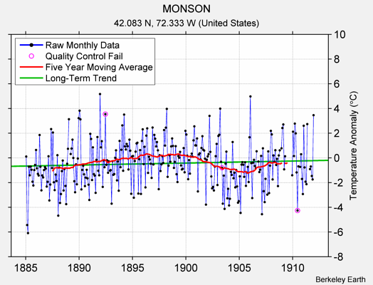 MONSON Raw Mean Temperature