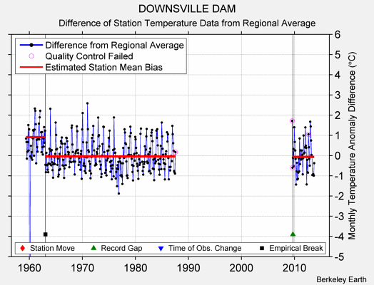 DOWNSVILLE DAM difference from regional expectation