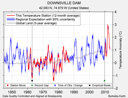 DOWNSVILLE DAM comparison to regional expectation