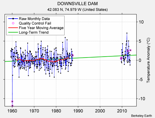 DOWNSVILLE DAM Raw Mean Temperature